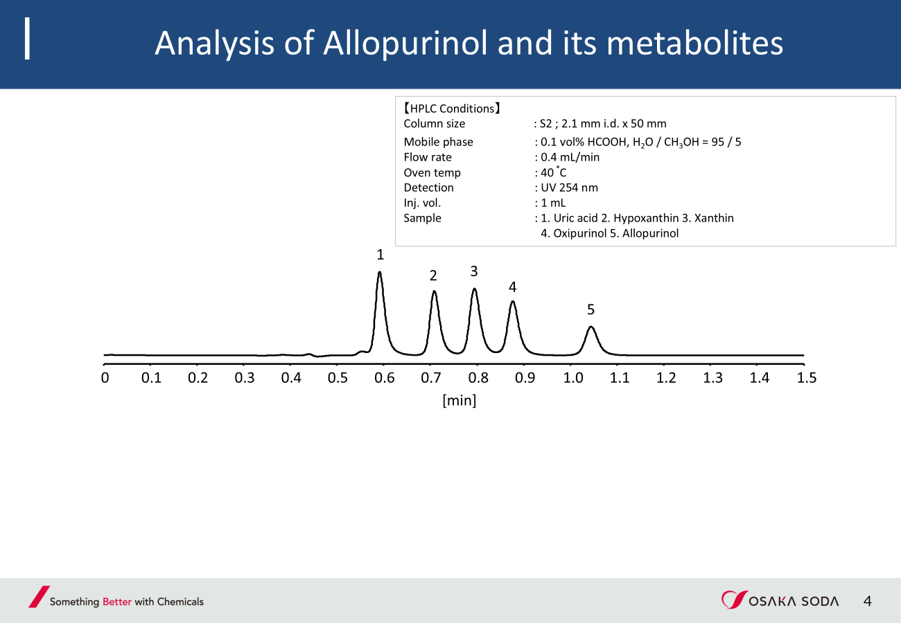 ADME S2 Column Example